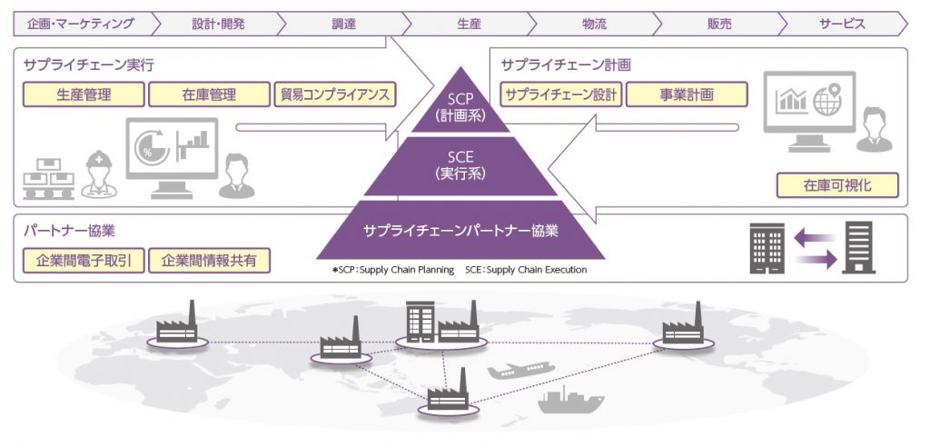 グローバルサプライチェーンマネジメント　グローバル最適視点で諸活動をきめ細かくコントロール